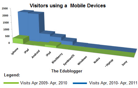 Changing in mobile usage 2010 compared to 2011
