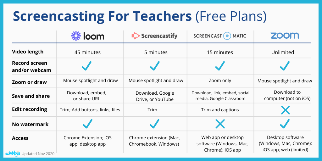 Chart comparing four screencasting tools as described in the post