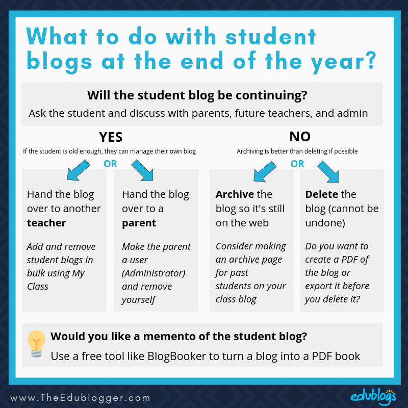 This flowchart helps you decide what to do with student blogs at the end of the school year | The Edublogger